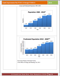 Population Chart